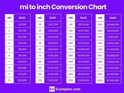 Inch To Mile Conversion Inch To Mile Conversion