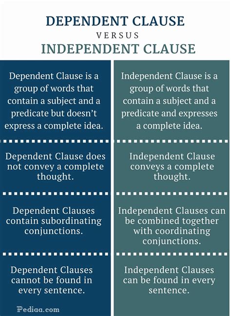 Independent Vs Dependent Clause