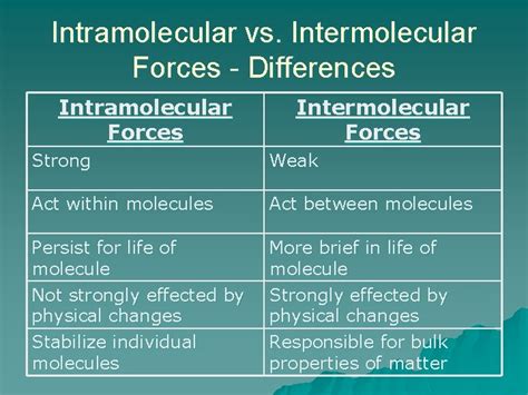 Intermolecular Forces Vs Intramolecular Forces