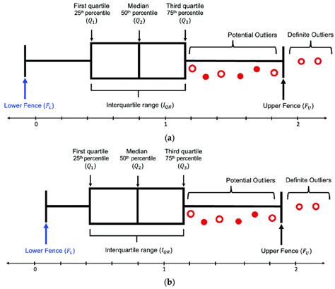 Interquartile Range Box Plot