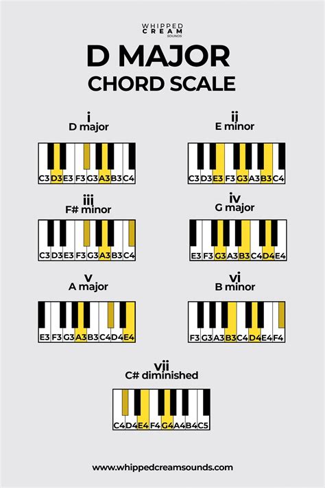 Key Of D Major