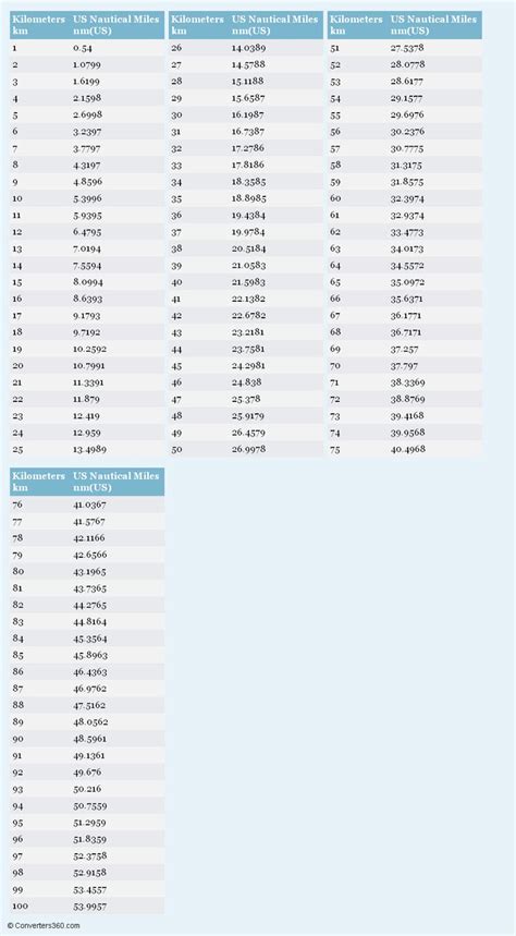 Kilometers To Nautical Miles Printable Conversion Chart For Length Kilometers To Nautical Miles Printable Conversion Chart For Length