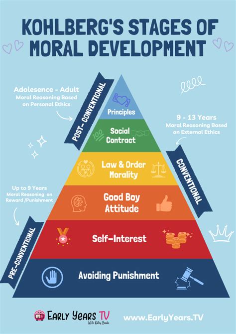 Kohlberg's Moral Development