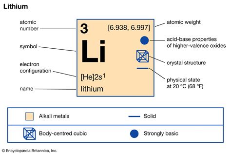 Li Atomic Number