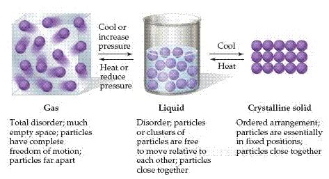 Liquid To Gas On The Surface Of A Substance