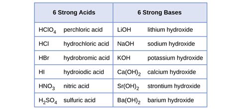 List Of Strong Acids And Strong Bases