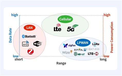Lpwan Technology Explained Low Power Wide Area Network Benefits Casi Lpwan Technology Explained Low Power Wide Area Network Benefits Casi