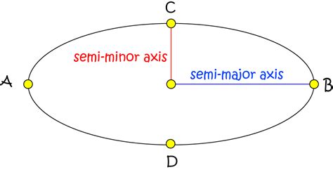 Major Semi Axis