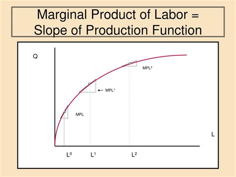 Marginal Product Of Labor