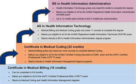 Medical Billing Certification