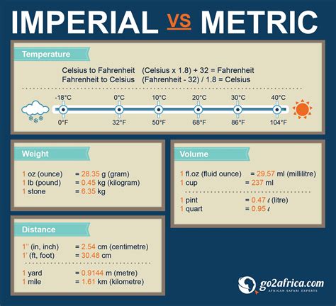 Metric Vs Imperial
