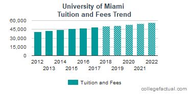 Miami University Tuition
