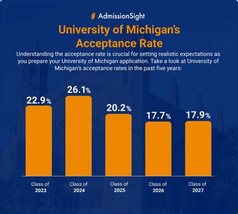 Michigan Admissions Statistics