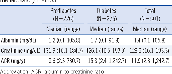 Microalbumin Creatinine Ratio