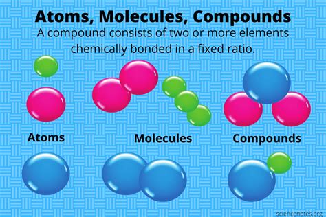 Molecular Compounds Chemistry