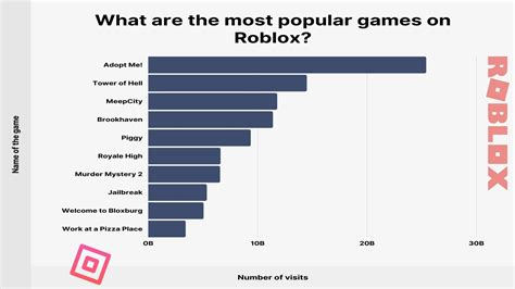 Top Roblox Game