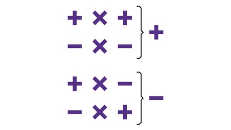 Negative Times Negative