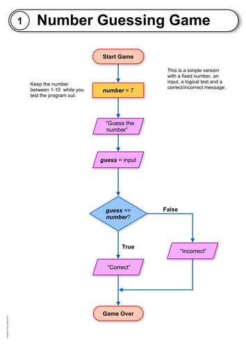 Number Guessing Game Flowcharts Code And Py Files Teaching Resources Number Guessing Game Flowcharts Code And Py Files Teaching Resources