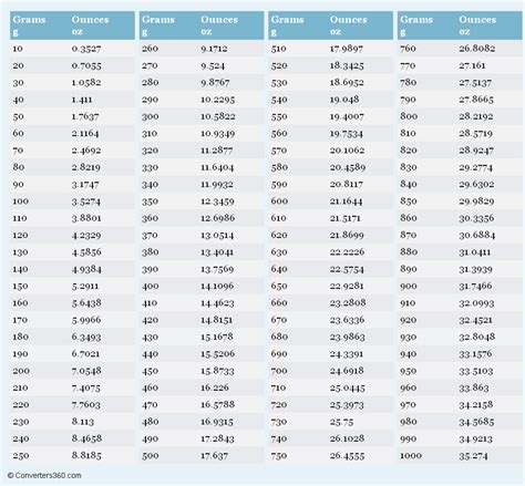 Ounces To Pounds Conversion Chart Printable Printable Sight Words List Ounces To Pounds Conversion Chart Printable Printable Sight Words List