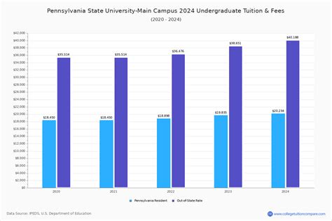 Penn State Fees Penn State Fees