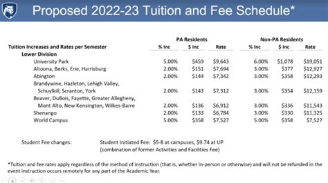 Penn State In State Tuition