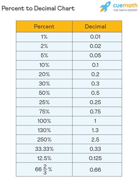 Percentage And Its Conversion Into Different Forms Percentage And Its Conversion Into Different Forms