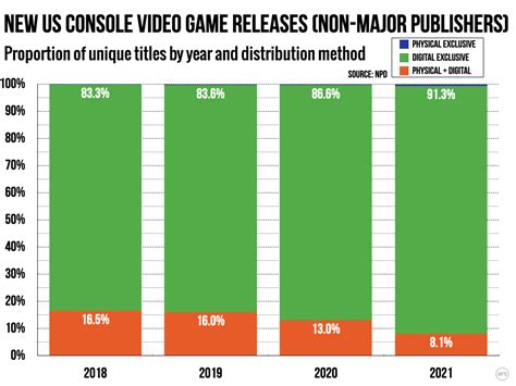 Physical Console Games Are Quickly Becoming A Relatively Niche Market