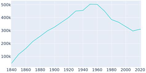Population In Cincinnati