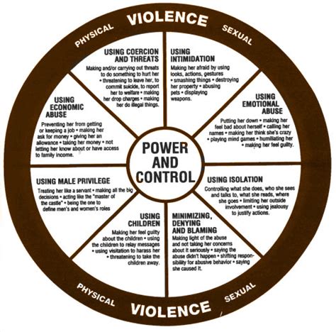 Power And Control Wheel