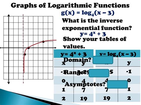 Ppt Logarithmic Functions And Their Graphs Powerpoint Presentation Ppt Logarithmic Functions And Their Graphs Powerpoint Presentation