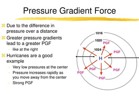 Pressure Gradient Force
