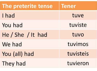 Preterite Tense Of Tener