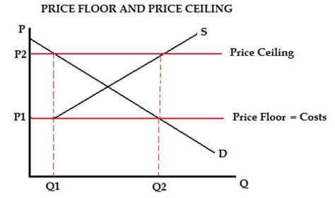 Price Floor And Price Ceiling