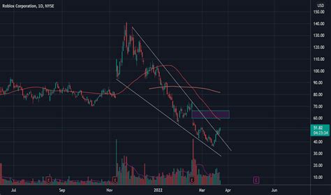 Rblx Stock Price And Chart Nyse Rblx Tradingview Rblx Stock Price And Chart Nyse Rblx Tradingview