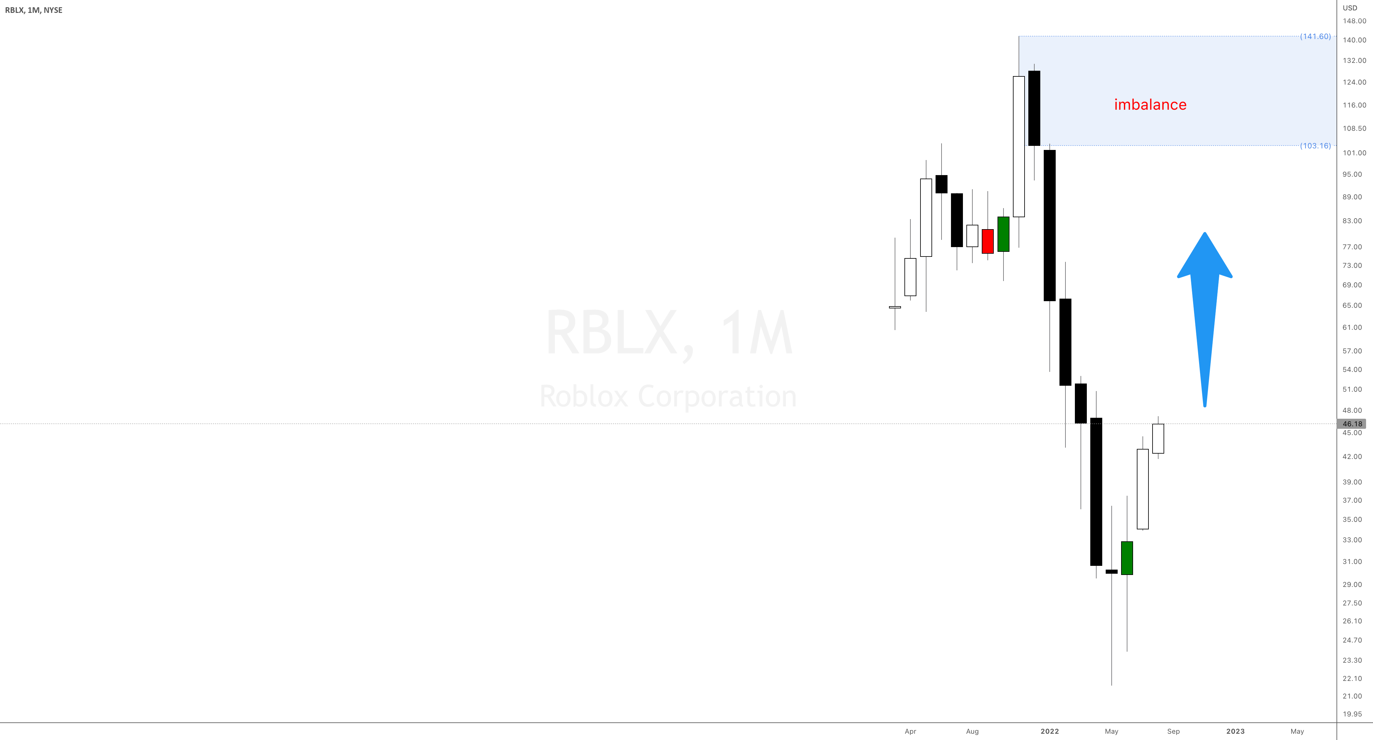 Rblx Stock Price And Chart Roblox Corporation Tradingview Rblx Stock Price And Chart Roblox Corporation Tradingview
