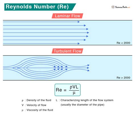 Reynolds Number Reynolds Number
