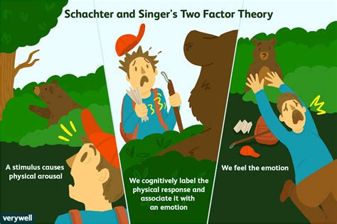 Schachter Singer Theory Of Emotion