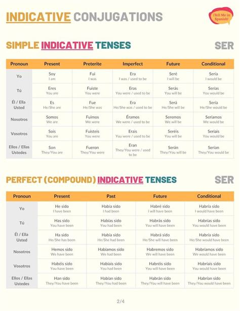 Ser Conjugation 101 Conjugate Ser In Spanish Tell Me In Spanish Ser Conjugation 101 Conjugate Ser In Spanish Tell Me In Spanish
