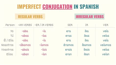 Spanish Imperfect Conjugations