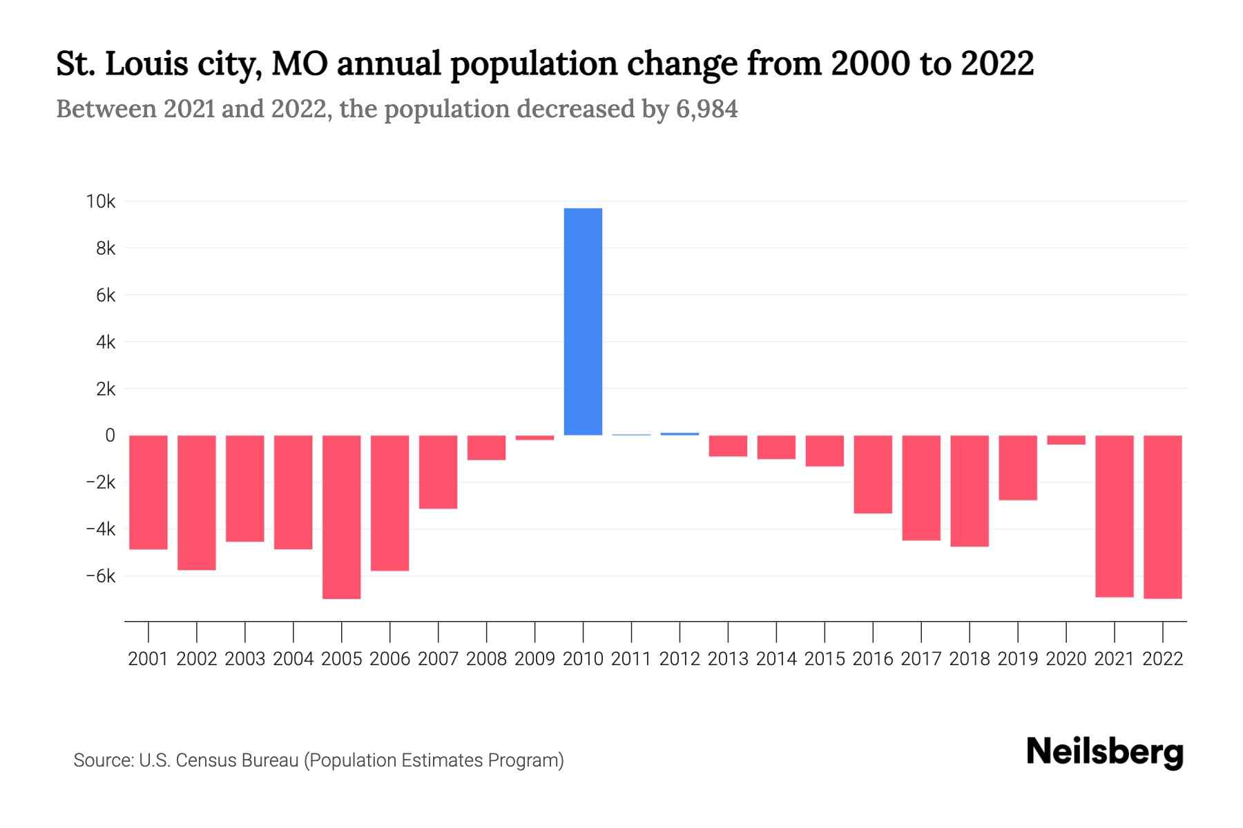 St Louis City Mo Population By Year 2023 Statistics Facts Trends St Louis City Mo Population By Year 2023 Statistics Facts Trends