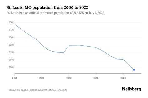 St Louis Population