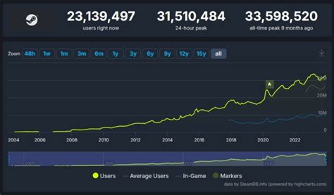 5 Steam Player Count Tips
