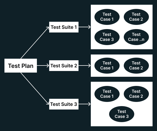 Test By Test Approach