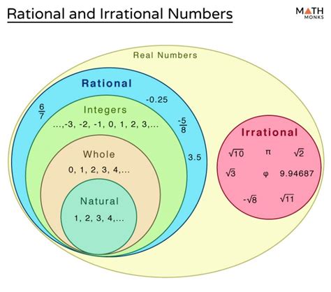 The Difference Between The Rational Numbers And The Irrational Numbers The Difference Between The Rational Numbers And The Irrational Numbers