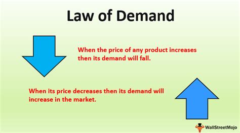 The Law Of Demand States That