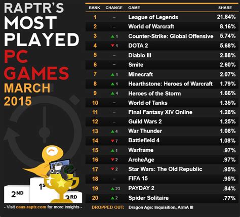 Top 10 Most Played Games