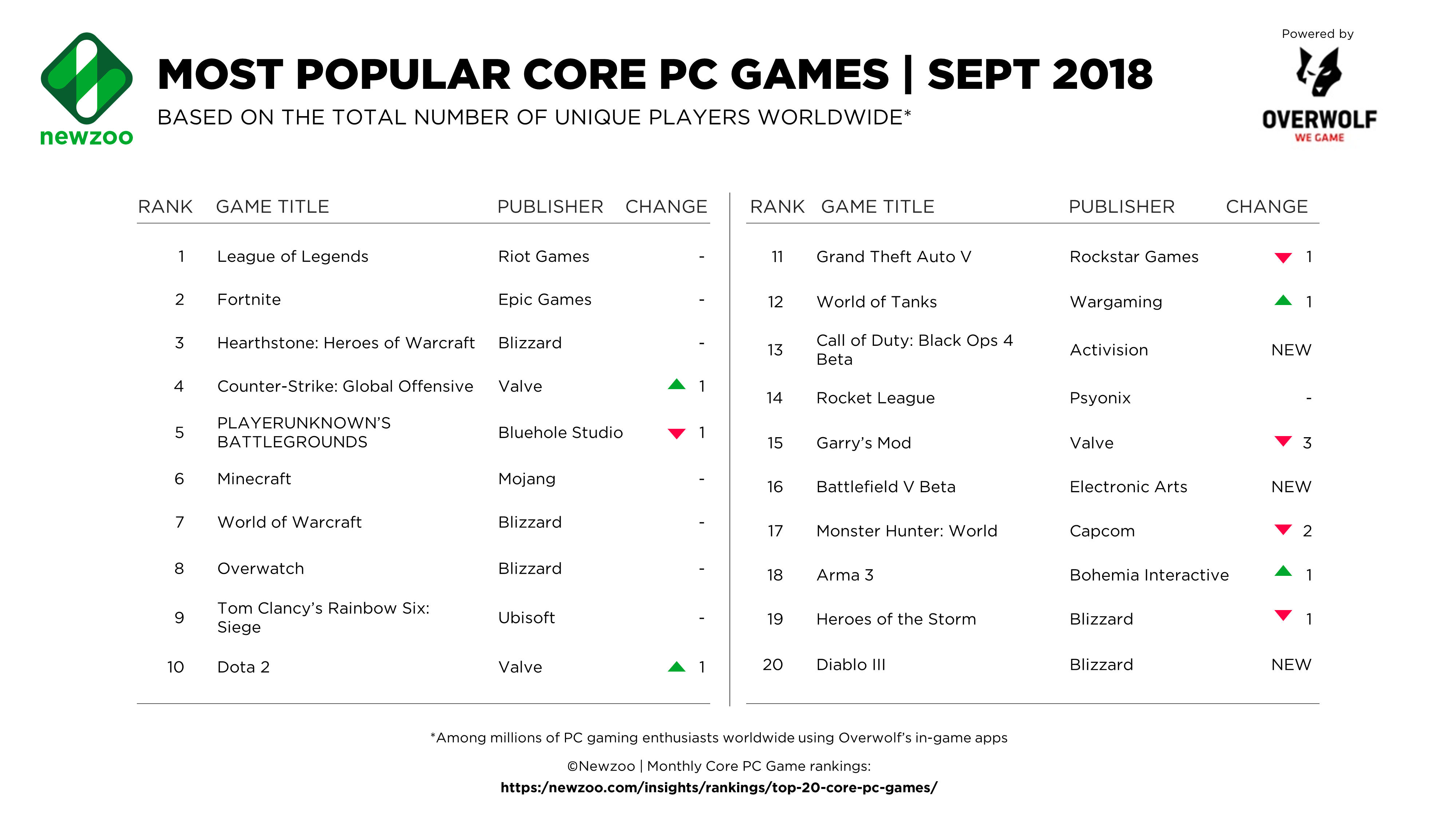 Top 10 Most Popular Games On Pc At Peter Brumfield Blog Top 10 Most Popular Games On Pc At Peter Brumfield Blog
