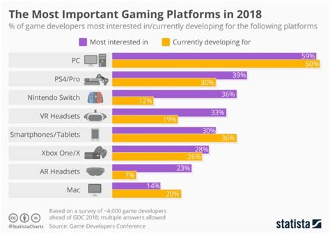 Top Most Important Gaming Platforms In 2018 Infographic Bit Rebels Top Most Important Gaming Platforms In 2018 Infographic Bit Rebels