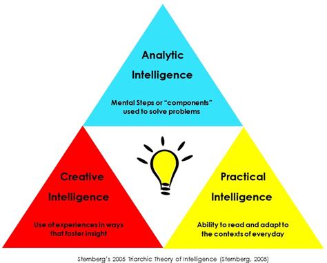 Triarchic Theory Of Intelligence