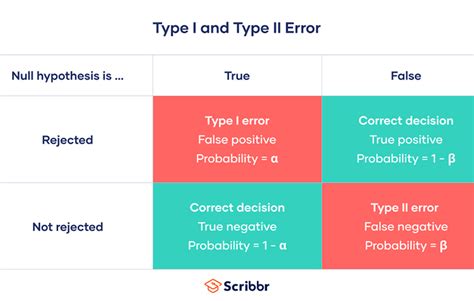Type I Vs Type Ii Error